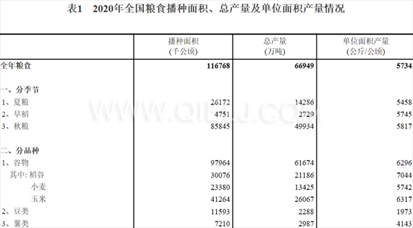 糧食生產(chǎn)再獲豐收，2020年全國(guó)糧食總產(chǎn)量為1339000000000斤！(圖1)