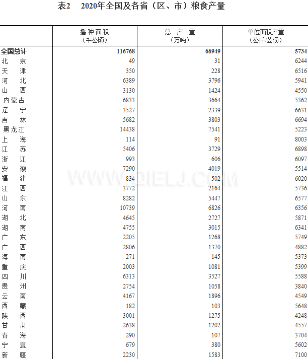 糧食生產(chǎn)再獲豐收，2020年全國(guó)糧食總產(chǎn)量為1339000000000斤！(圖2)